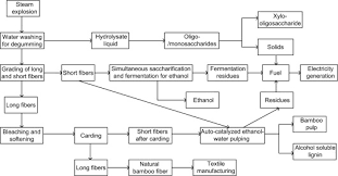 Bamboo Fiber An Overview Sciencedirect Topics