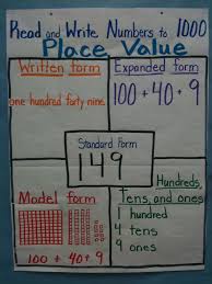 This way, children can see exactly where the number falls when talking about ones, tens, hundreds, etc. Math Welcome To Second Grade