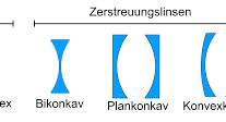 Weitere Linsenformen | LEIFIphysik