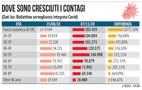 C'hai vent'anni ti sto scrivendo adesso prima che sia troppo tardi e farà male il dubbio di non essere nessuno sarai qualcuno se resterai diverso dagli altri ma c'hai solo vent'anni. Covid Scuola Al 7 Novembre Sono 102 419 I Contagiati Nella Fascia 0 19 Anni Al 25 Agosto Erano 9 544 Orizzonte Scuola Notizie