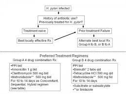 They also suggest that supplementing high dose of vitamin c along with other therapy, completes the therapy. Helicobacter Pylori Infection Cancer Therapy Advisor