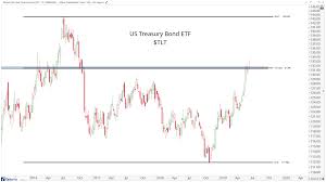 us bond market flirts with critical levels all star charts