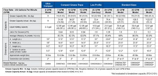 grease trap sizing chart