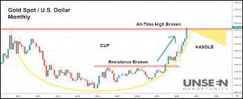 Classic cup & handle formation on daily time frame , with a breakout above the neckline of 579. Gold Is Forming The Mother Of All Cup And Handle Formations Unseen Opportunity