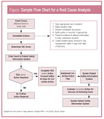 There Are Four Basic Action Steps In Creating A Root Cause Analysis Workforce Management Business Analysis Process Improvement