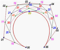 The coefficients, , are the control points or bézier points and together with the basis function determine the shape of the curve. Subdividing A Bezier Curve