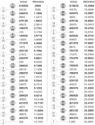 Measurement Chart Inches Fractions To Mm In 2019