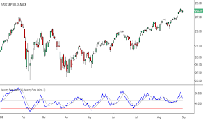 Money Flow Index Mfi Technical Indicators Indicators