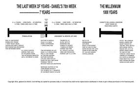 Mid Tribulation Rapture Timeline Chart Mid Tribulation Rapture