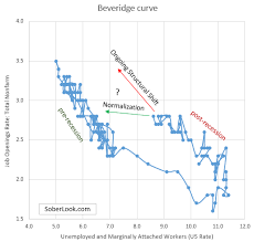 sober look watching the trajectory of the beveridge curve