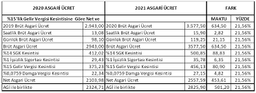 Asgari ücret zam tartışması devam ediyor. 2021 Asgari Ucret Ne Kadar Patronlarin Ensesindeyiz