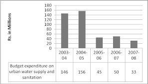 Wanneer u verder gaat op onze website gaan wij ervan uit dat u het hier mee eens bent. Budget Plan Allocations Towards Urban Wash Sector In Constant Prices Download Scientific Diagram