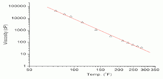 Heavy Oil Recovery Definitions And Means