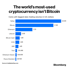 For those wanting to solely focus on bitcoin, by far the most popular cryptocurrency, canada's financial regulator, the ontario securities commission (osc), recently approved the world's first three bitcoin etfs. Uzivatel Bloomberg Na Twitteru If You Think Bitcoin Is The World S Most Widely Used Cryptocurrency You Re Probably Wrong Https T Co Erom6ieehm