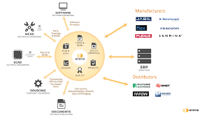 Arena Solutions Carving Out A High Tech Cloud Plm Software