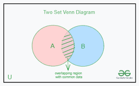 How to Create a Venn Diagram ...