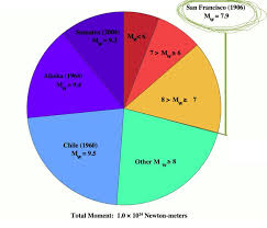 Are Richter Magnitude 10 Earthquakes Possible Earth