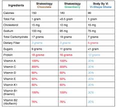 Compare To Shakeology