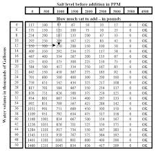 Salt Water Pool Conversion Saltwater Pool Swimming Pools Salt Pool