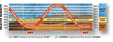 Benefits Of Consistent Humidity Piano Life Saver