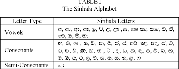 This unit is about classroom activities to learn and practise english sounds, letters and words. Table Viii From Transliteration System For English To Sinhala Machine Translation Semantic Scholar