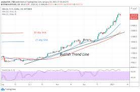 View bitcoin cash (bch) price prediction chart, yearly average forecast price chart, prediction tabular data of all months of the year 2021 and all other cryptocurrencies forecast. Bitcoin Price Prediction Btc Usd Slumps Below The Psychological Price Of 40k Larger Uptrend Intact