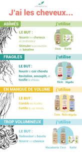 Le Guide Des Huiles Vegetales En Aromatherapie Cosmetique Naturelle Et Nutrition En 2020 Traitement Pour Les Cheveux Soin Cheveux Naturel Soin Cheveux