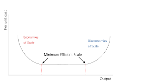 Minimum Efficient Scale Wikipedia