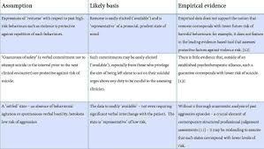 Jun 02, 2021 · a risk assessment is a process to identify potential hazards and analyze what could happen if a hazard occurs. Mental Health Risk Assessment Traps To Avoid In Day To Day Clinical Work