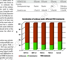 The Chart Describes The Effect Of Different Pgr On