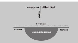Dengan penjelasan ini, kita dapat melihat bagaimana hubungan orang kristen dengan allah yang sebenarnya. Hubungan Vertikal Dan Horizontal Dalam Islam Abu Syuja