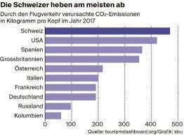 You can download our complete our world in data co2 and greenhouse gas emissions database. Reducing Co 2 Emissions From Air Travel Aus Spring Campus Conference 2 April 2019 Susann Gorlinger