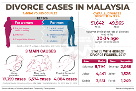 Divorces are petitioned to a family court by one partner , or both partners in a marriage. Bernama Divorce Cases In Malaysia