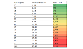 Scissor Lift Wind Load Analysis Predictive Engineering