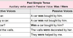 I do not know, however, who did it. English Grammar A To Z Active And Passive Voice Rules Past Indefinite Tense