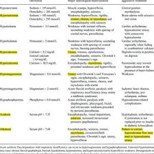 Pdf Neurologic Complications Of Electrolyte Disturbances And Acid Base Balance