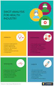 A Swot Analysis Is Useful For Hospitals Medical Groups And Individuals In Private Practice It Hel Swot Analysis Swot Analysis Examples Swot Analysis Template