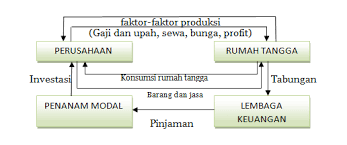 Perekonomian 3 sektor perekonomian 3 sektor adalah perekonomian yang terdiri atas tiga pelaku ekonomi yaitu rumah tangga, perusahaan, dan pemerintah. Contoh Soal Ekonomi Makro 3 Sektor Dan Jawabannya