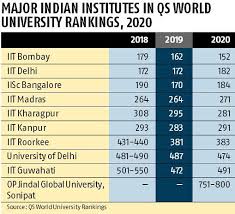 The qs world rankings provide a comparative analysis on the performance of 13,138 individual university programs, in 83 recent tweets on qs world rankings 2020. Iit Bombay Best Ranked Indian Institute Globally At 152nd Position Business Standard News