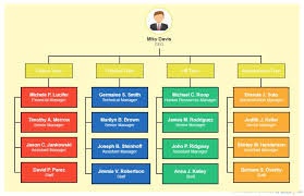 Can An Organizational Chart Really Make You Better At Your