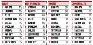 Thousands of manchester united fans gathered outside old trafford on saturday to protest against the glazer family's ownership. Football Fan Survey Man United Still Top League Among Irish Fans