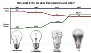Four Reasons To Upgrade To Led Lights Genpro Energy Solutions
