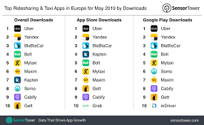 Whether you're traveling for business, pleasure or something in between, getting around a new city can be difficult and frightening if you don't have the right information. Top Ridesharing And Taxi Apps In Europe For May 2019 By Downloads
