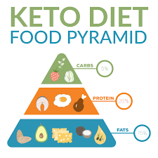 The ketogenic diet is a low carbohydrate method of eating. Weighing In On The Keto Diet