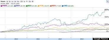 Stock Options On Chipotle Chipotle Mexican Grill Cmg