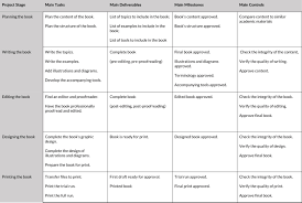The project management life cycle consists of 4 stages: The Project Lifecycle Table Being A Project Manager
