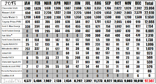 Sales Statistics Of Electric Vehicles And Rechargeable