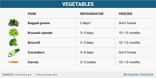 How Long To Keep Food In The Fridge Or Freezer Business Insider Workout Food Food Business Insider
