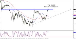 chart art trend and triangle setups on eur gbp and cad jpy