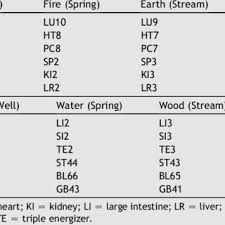 The Five Shu Points Of The 12 Meridians Download Table